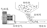 高壓鼓風機粉粒體(tǐ)輸送應用(yòng)